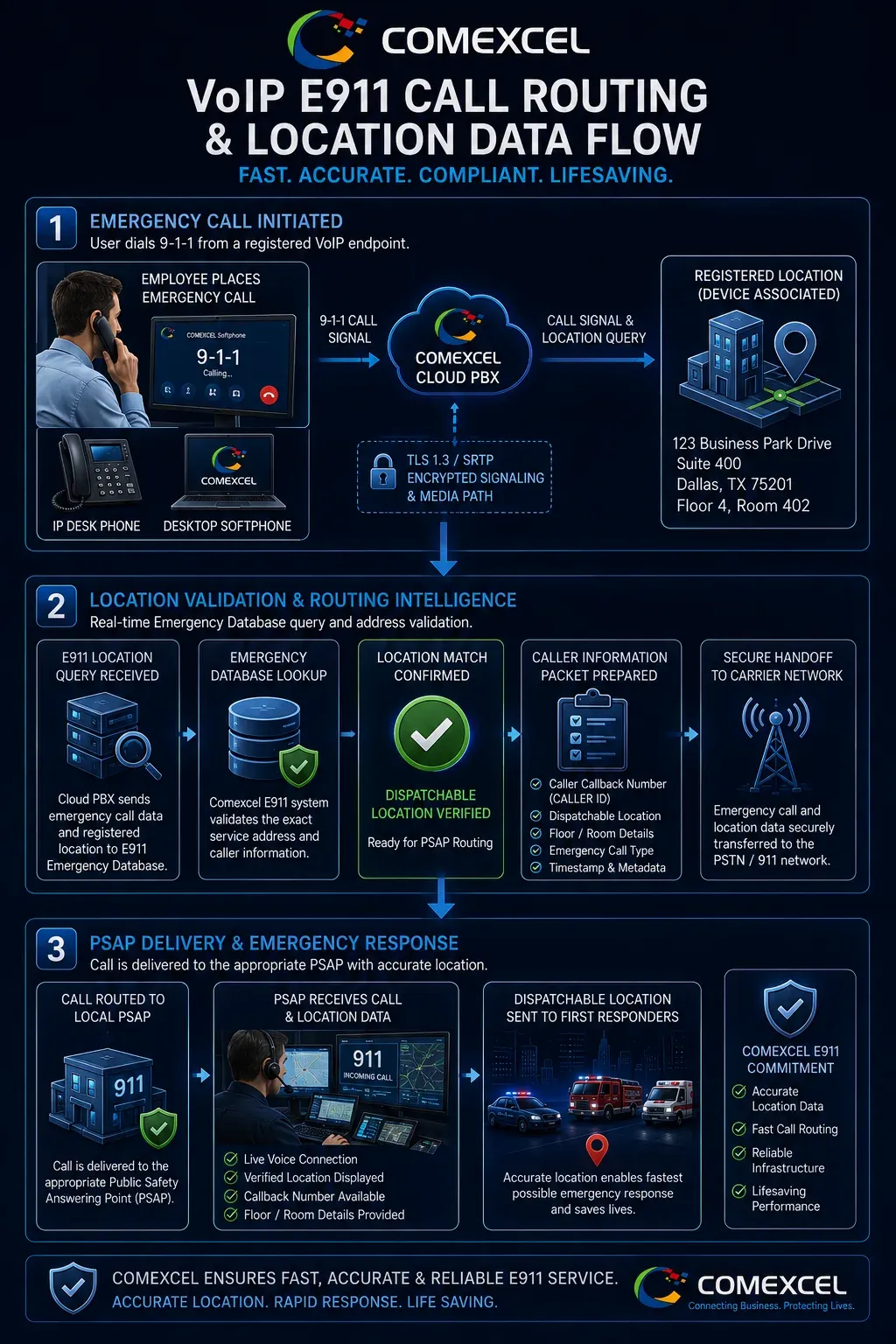 Technical architecture flowchart detailing how emergency calls travel from cloud PBX softphones and desk phones to local 911 PSAPs with dispatchable location data.