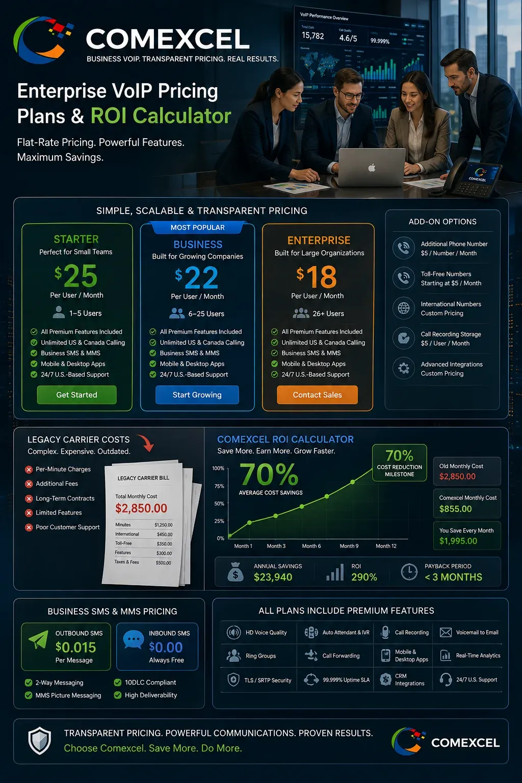 Flat-rate user pricing tiers ($25, $22, $18) alongside a 70% telecom cost recovery ROI chart.