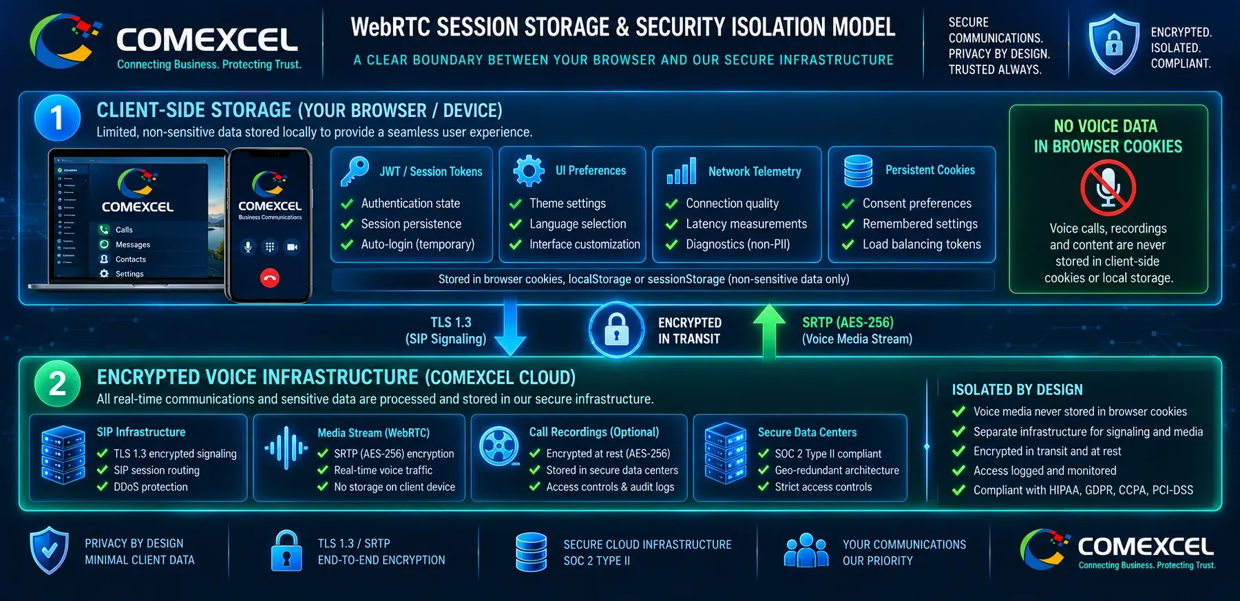 Technical diagram showing the strict boundary between client-side cookie storage and secure WebRTC voice media stream isolation.