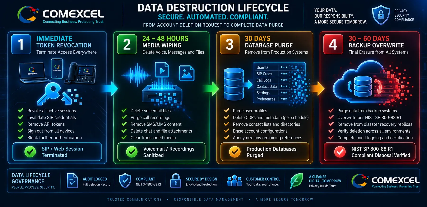Process diagram illustrating the sequential phases of data destruction: from immediate session revocation (Phase 1), through media deletion and database wiping (Phases 2 & 3), to cold storage backup overwrite.