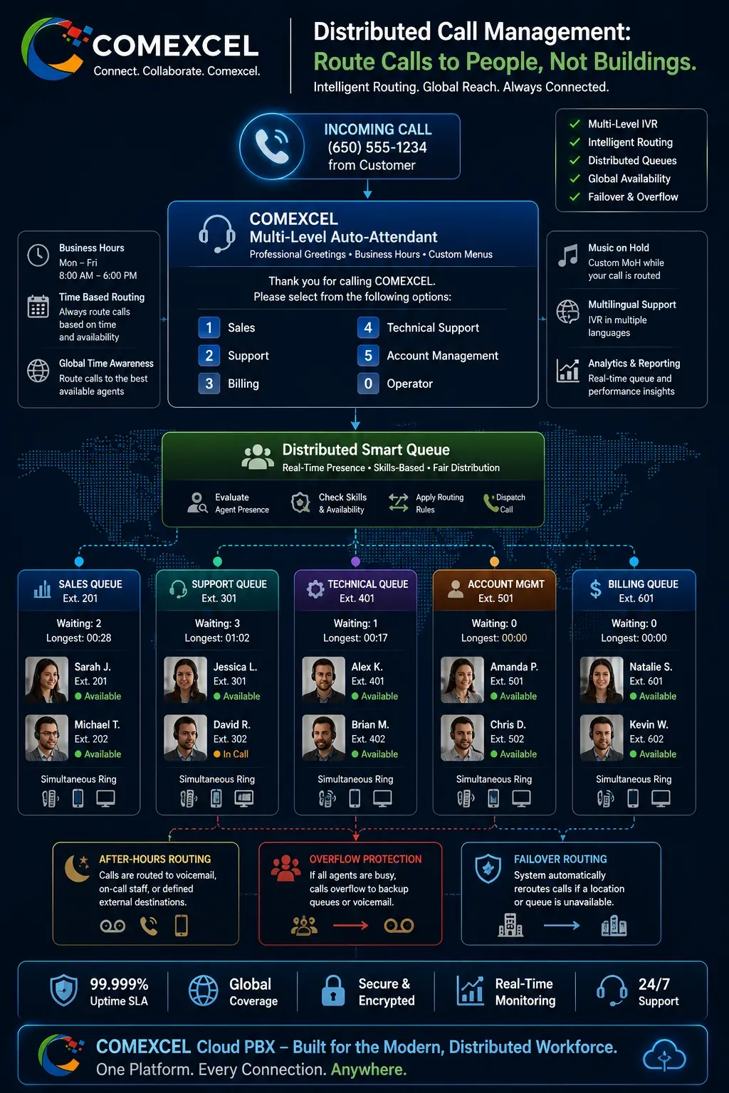 Flowchart showing an incoming customer call routed via auto-attendant IVR menus to distributed remote call queues and dynamic ring groups.