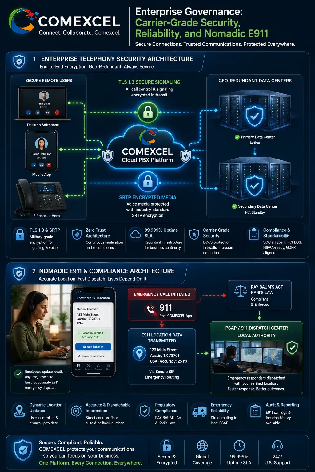 Security blueprint illustrating TLS 1.3 signaling, SRTP media encryption, and dynamic dispatchable nomadic E911 location transmission to emergency responders.