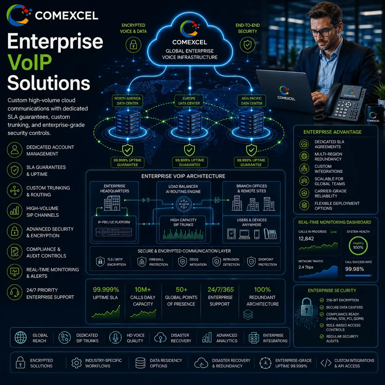 Enterprise VoIP High-Availability Infrastructure Enterprise cloud voice architecture with multi-region failover and dedicated trunking networks.