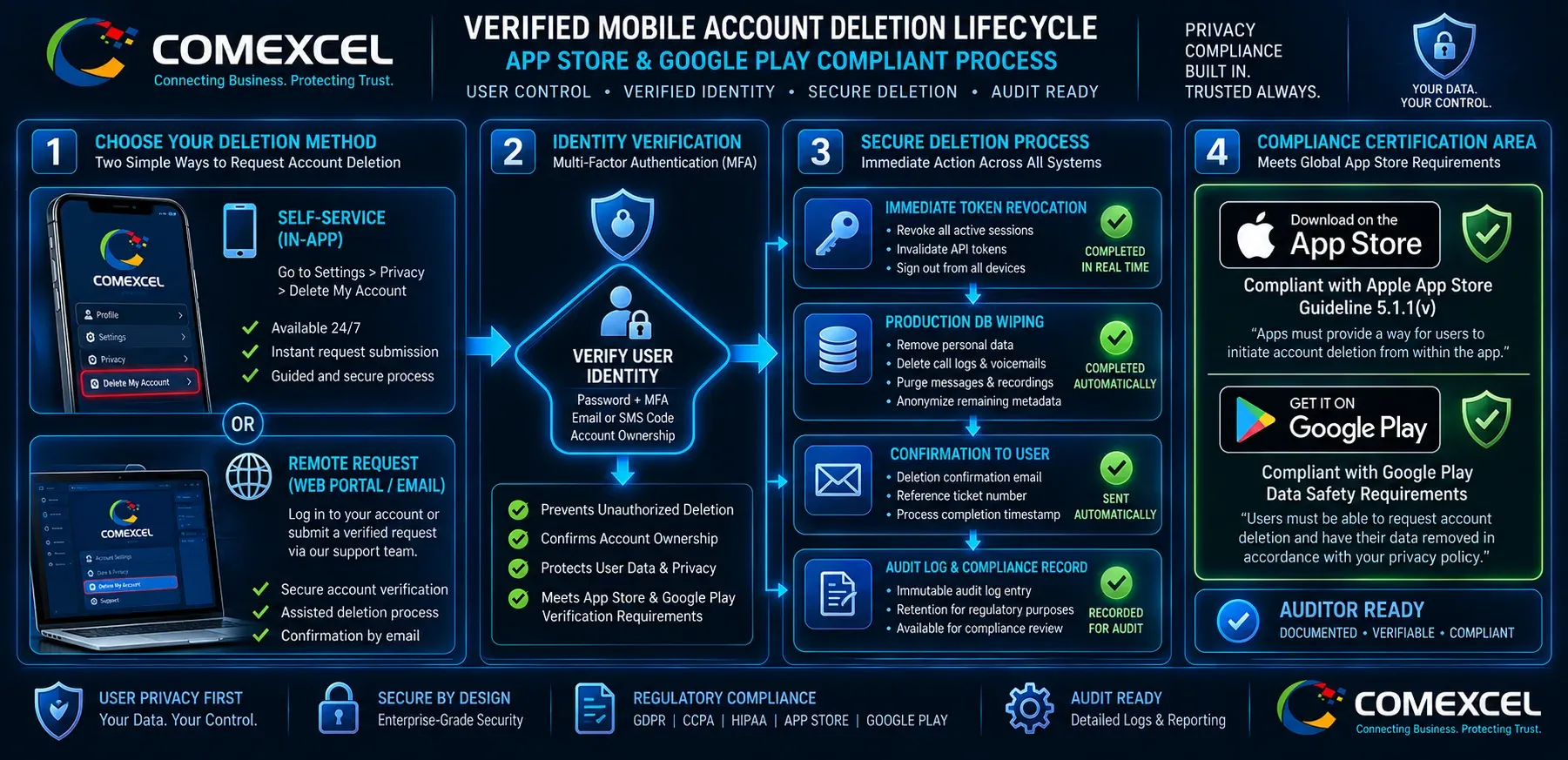 Technical flow diagram illustrating the dual paths for COMEXCEL account deletion: self-service via iOS/Android Mobile App settings and verified web portal requests.