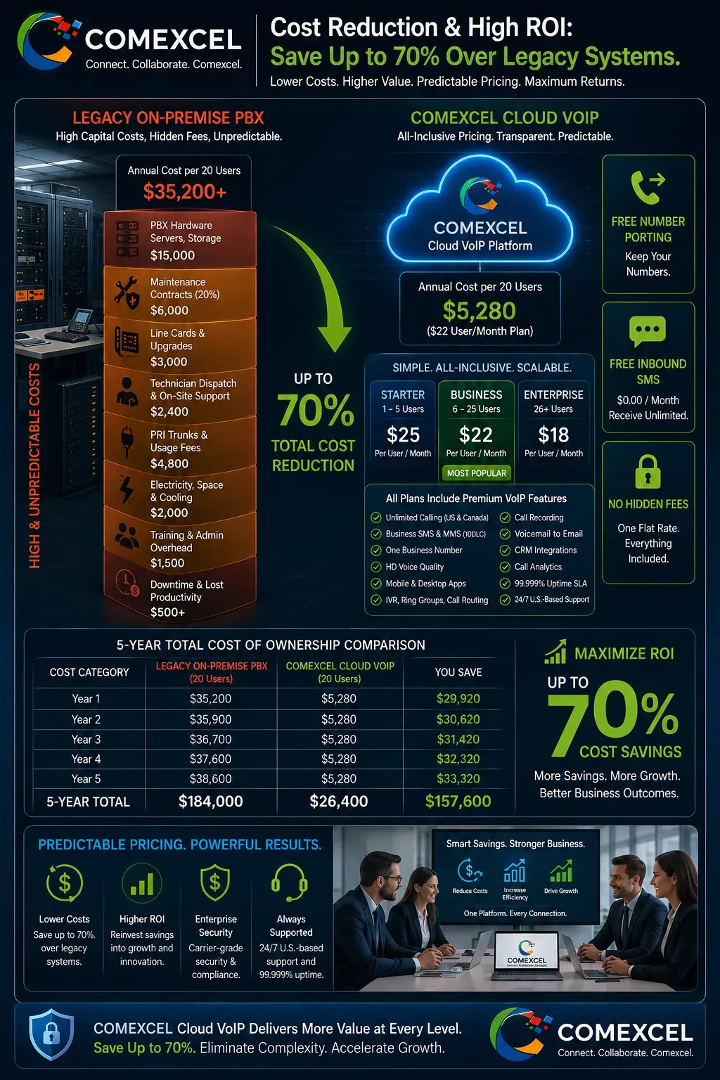 Financial bar graph and ROI matrix comparing legacy on-premise PBX capital expenditures against COMEXCEL predictable monthly per-user cloud VoIP pricing.