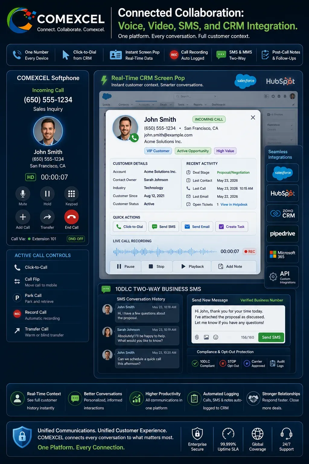 Interface diagram showing an incoming business VoIP call triggering an automatic CRM customer profile screen pop with automated call recording and SMS history.
