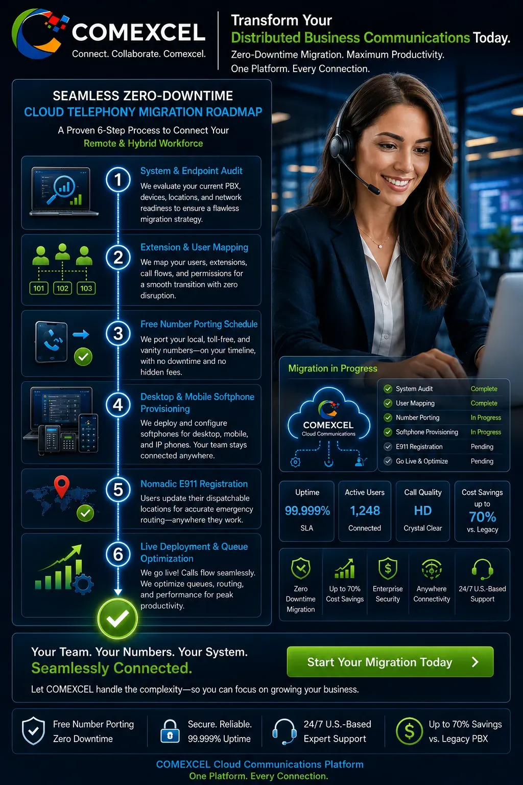 Seamless Zero-Downtime Cloud Telephony Migration Roadmap Process roadmap diagram displaying the 6-step zero-downtime migration path to COMEXCEL cloud communications for remote and hybrid workforces.